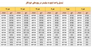 تبدیل میلیمتر به اینچ پیچ های خودکار